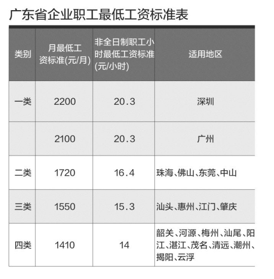 广东企业职工最低工资标准调整,深圳为2200元
