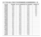 逾期90天计入不良,有银行“勒紧裤腰带控制不良”