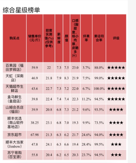 水果中的"白富美"爆红,线上线下哪家车厘子的最好吃?