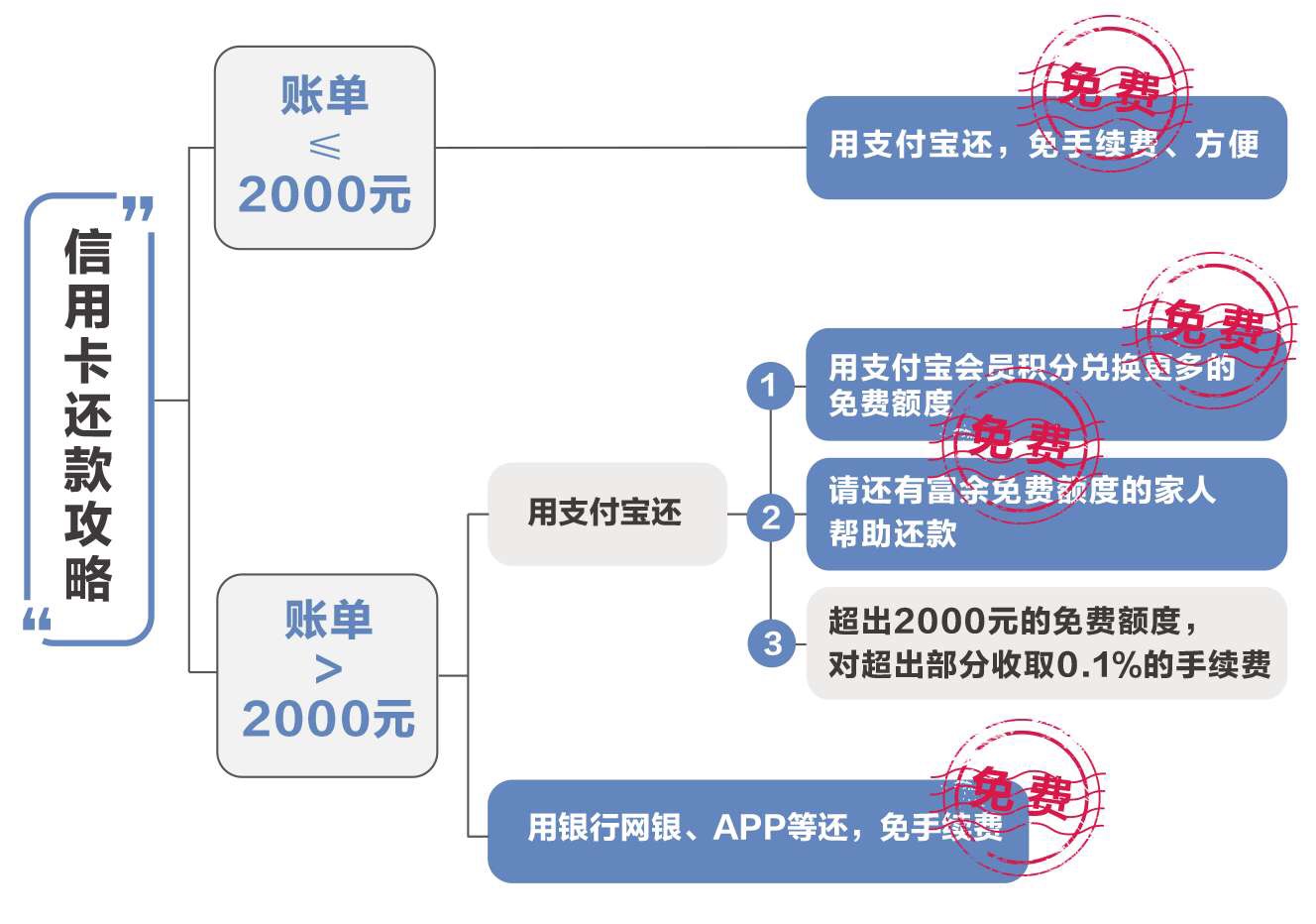 深圳人注意！每月用支付宝还卡债超2000将要收费，三招可规避