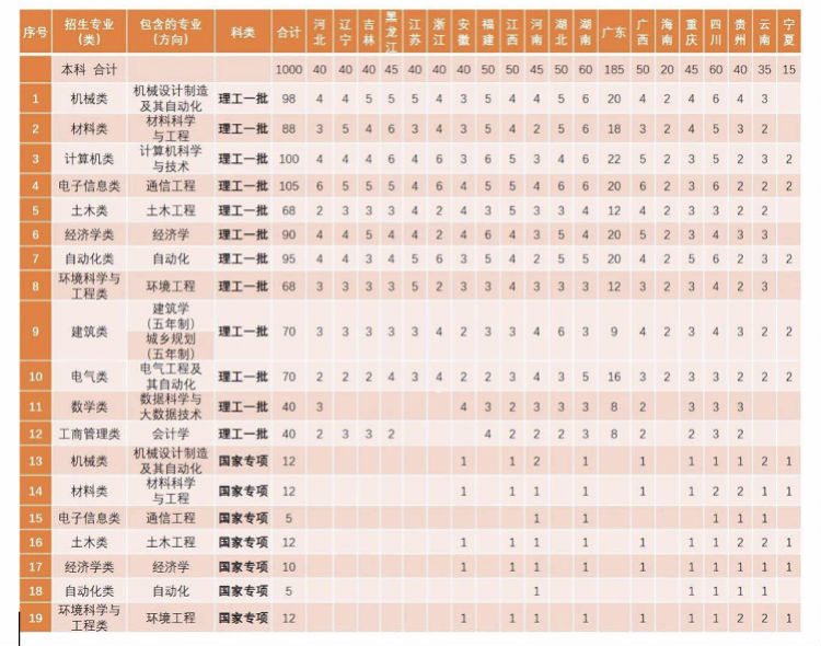 哈工大(深圳)今年本科招生计划发布,增加数学类和工商