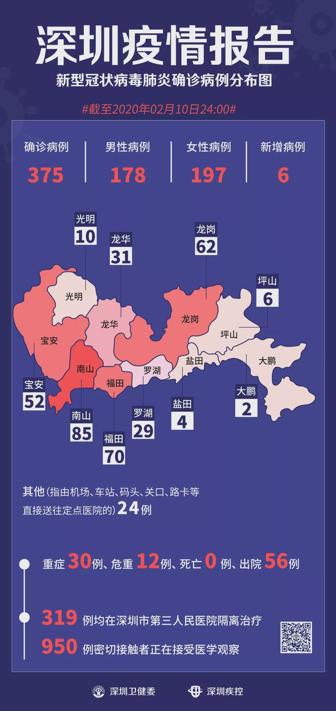 2月11日,深圳新公布2个"涉病"小区,6个病例个案