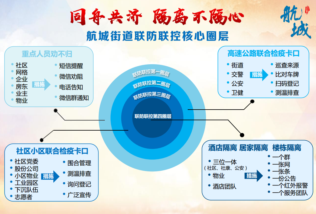 宝安航城四个圈层防疫工作的四个案例