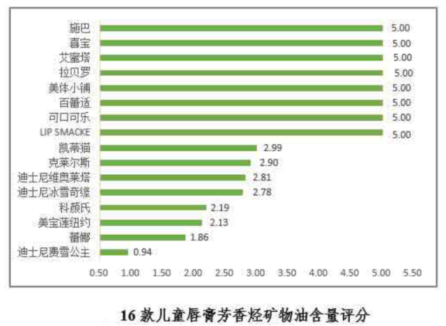 16款儿童唇膏芳香烃矿物油含量评分