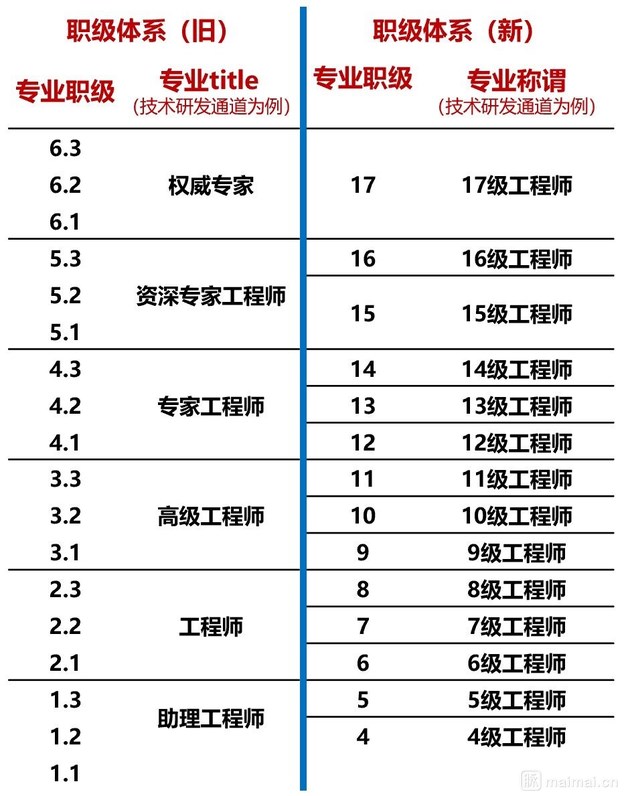 融创内部职级对照表图片