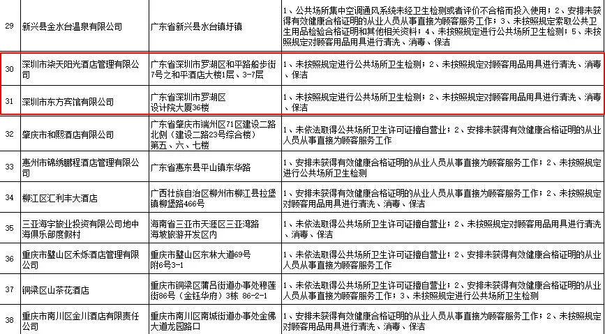 国家卫健委公布卫生不合格酒店名单,深圳两家榜上有名