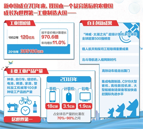 工业经济跨越发展 制造大国屹立东方 _重点_奥一网