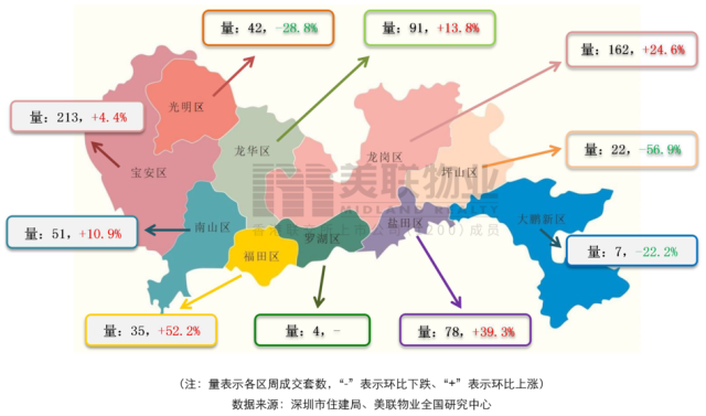 深圳本周卖出新房705套 这几类房源增幅最大