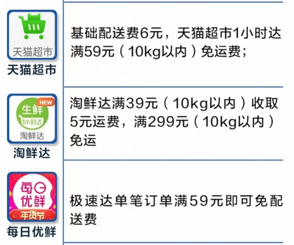 10个线上买菜平台体验:盒马下单拼手速,叮咚买菜没运费