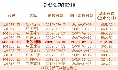 中芯国际火速回归A股募资超500亿，将于7月16日在科创板上市