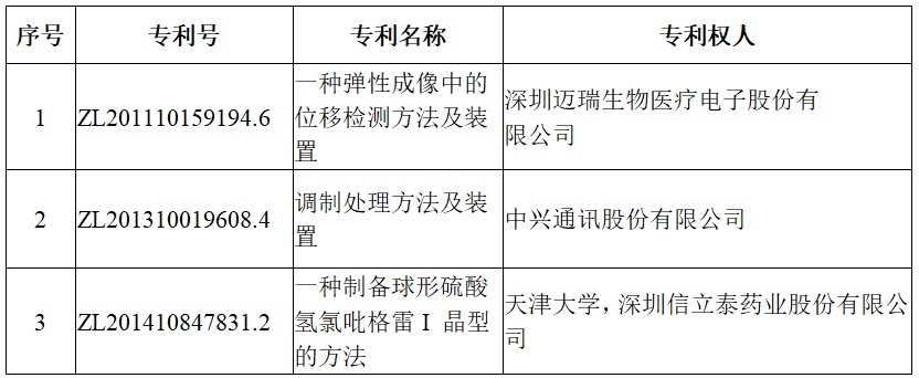 深圳获中国专利金奖3项，中兴、迈瑞榜上有名