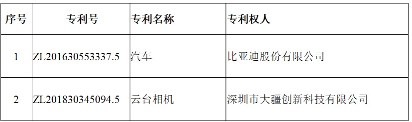 深圳获中国专利金奖3项，中兴、迈瑞榜上有名