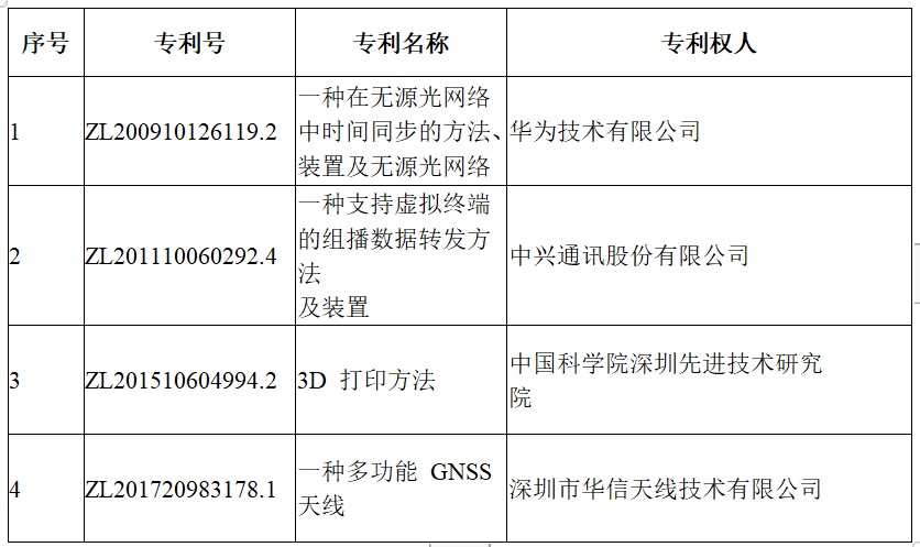 深圳获中国专利金奖3项，中兴、迈瑞榜上有名