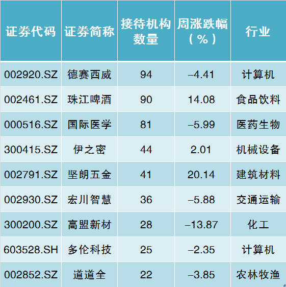 百度概念龙头获机构扎堆调研,还有这些个股值得关注