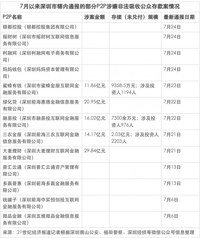 7月以来深圳超13家网贷平台被公安通报 涉摇财树、大麦理财等