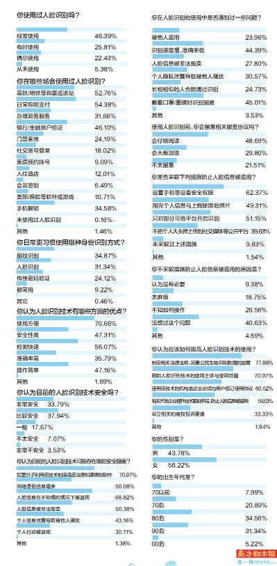 逾五成受访者常用人脸识别购物