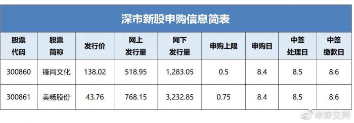 创业板第一高价新股来了，中一签有望赚15万