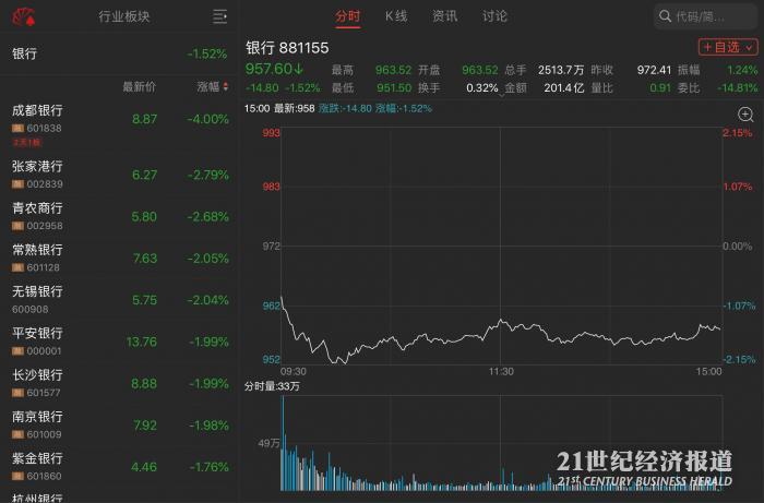 资管新规延期短暂刺激后,银行股再度整体下跌1.52%