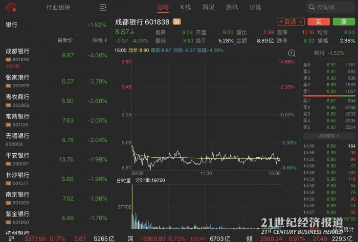 资管新规延期短暂刺激后,银行股再度整体下跌1.52%