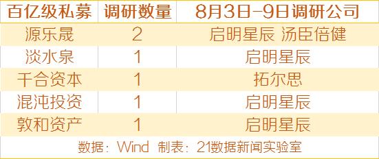 葛卫东、王亚伟旗下百亿私募盯上这些公司，其中1家中报由盈转亏