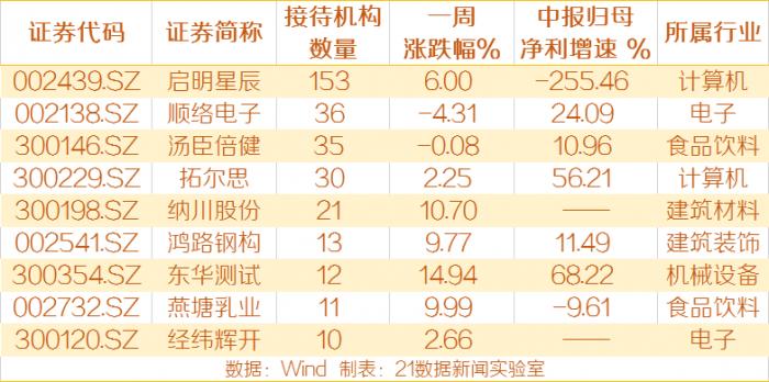 葛卫东、王亚伟旗下百亿私募盯上这些公司，其中1家中报由盈转亏