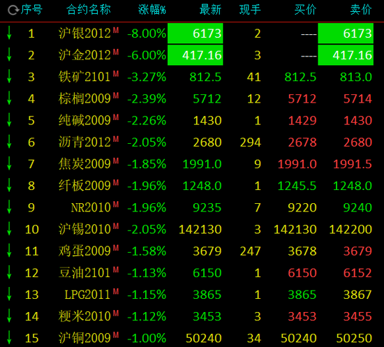 沪金、沪银双双跌停！上期所提示做好风险防范