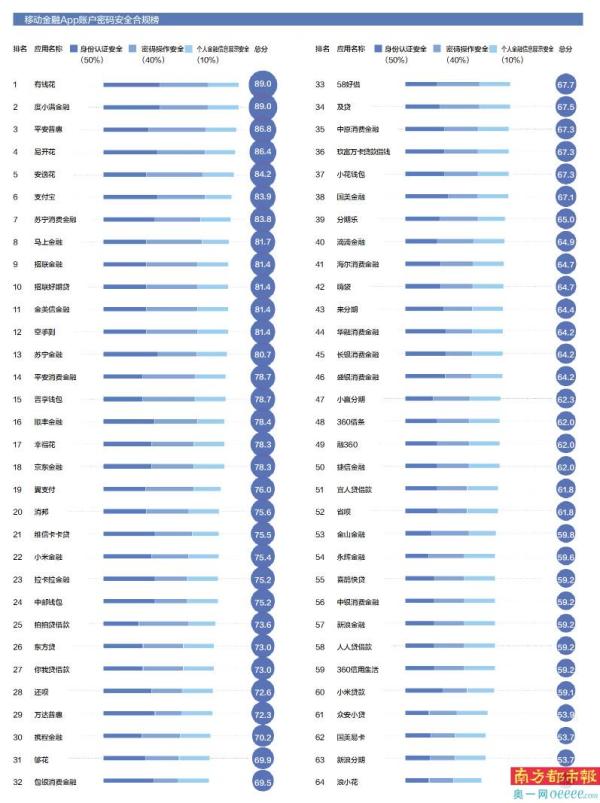 新浪旗下“新浪分期”、“浪小花”账户密码安全性垫底