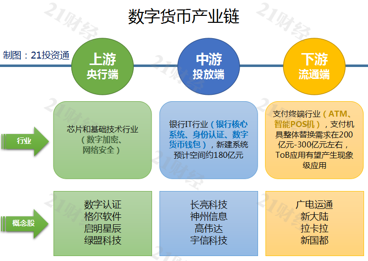 数字货币火了，一文看懂产业链，哪些股最受益？