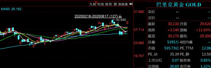 黄金股暴涨11% “黄金大空头”巴菲特都赚了！