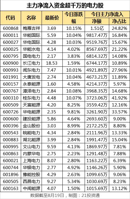 主力1.5亿扫货梅雁吉祥，电力股为何逆市上涨，将复制2015年行情？
