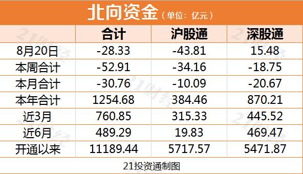 市场风格正在悄然转变！北向资金连续3日净流出