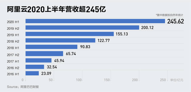 阿里巴巴季报发布：云业务营收同比增速59%