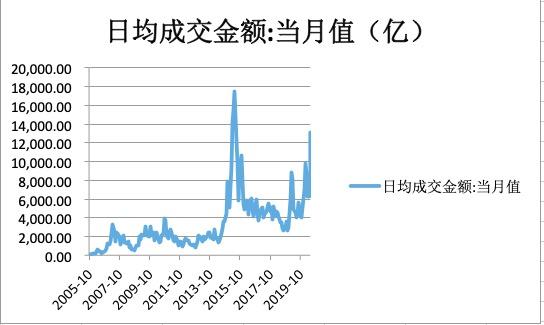 股市火热：7月沪深两市日均成交额1.3万亿，历史第四高