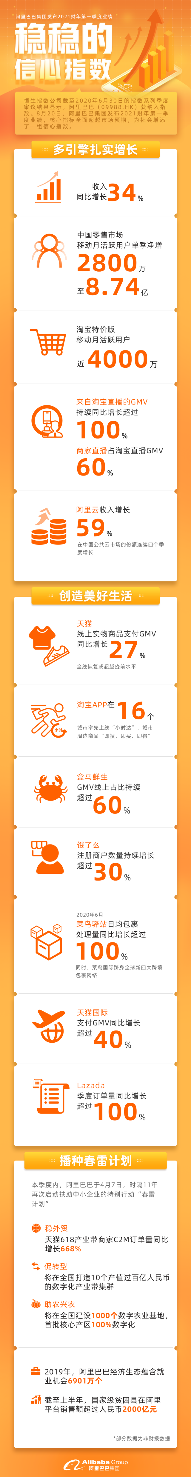 阿里巴巴季报发布：云业务营收同比增速59%