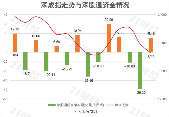 市场风格正在悄然转变！北向资金连续3日净流出