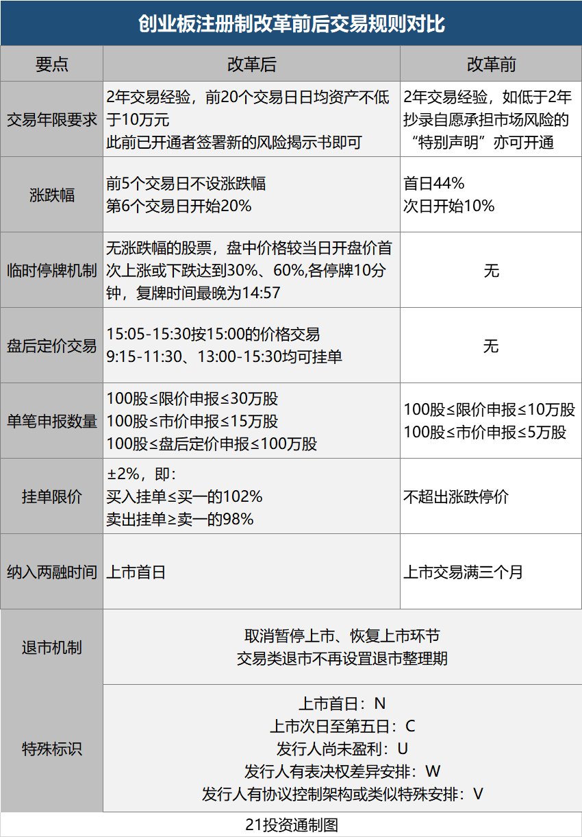 创业板注册制来了！怎么玩？对A股有何影响？