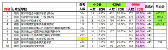 比亚迪如何成就深圳中考的“扫地僧”