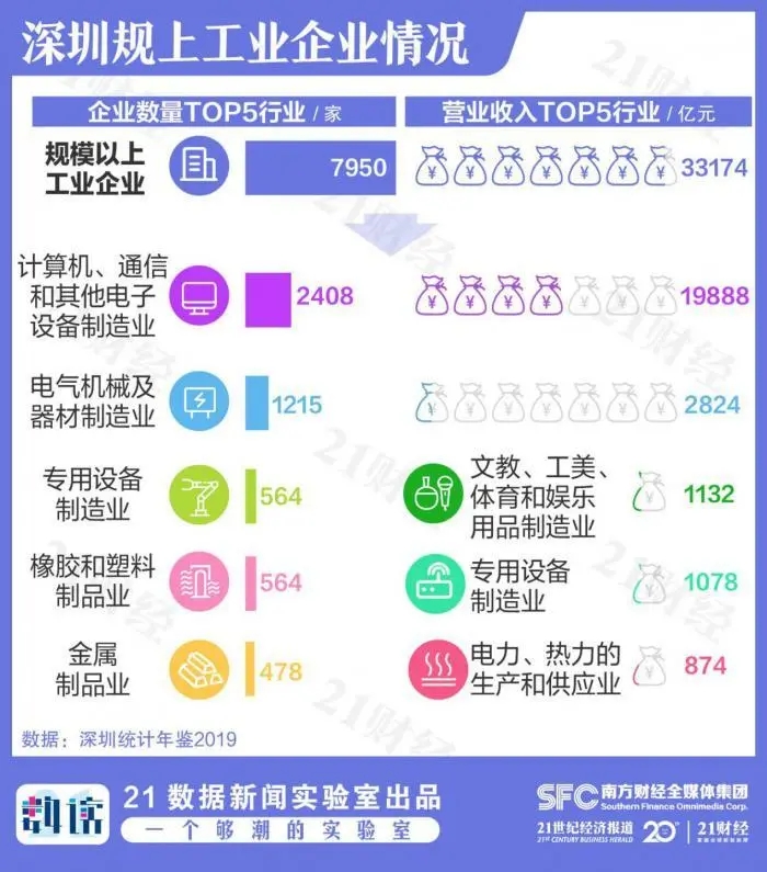 数说深圳40年企业发展： “每10人就有1个老板”，世界500强从0到8逆袭