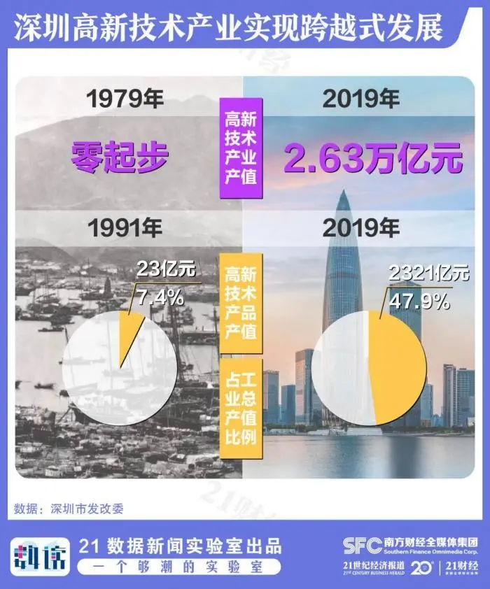数说深圳40年企业发展： “每10人就有1个老板”，世界500强从0到8逆袭
