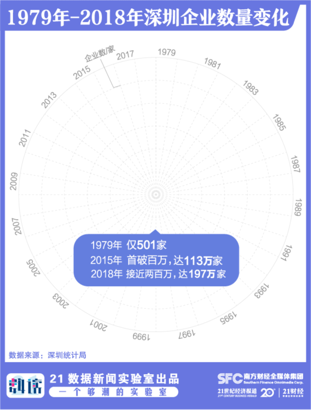 数说深圳40年企业发展： “每10人就有1个老板”，世界500强从0到8逆袭