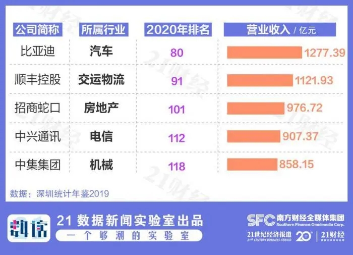 数说深圳40年企业发展： “每10人就有1个老板”，世界500强从0到8逆袭