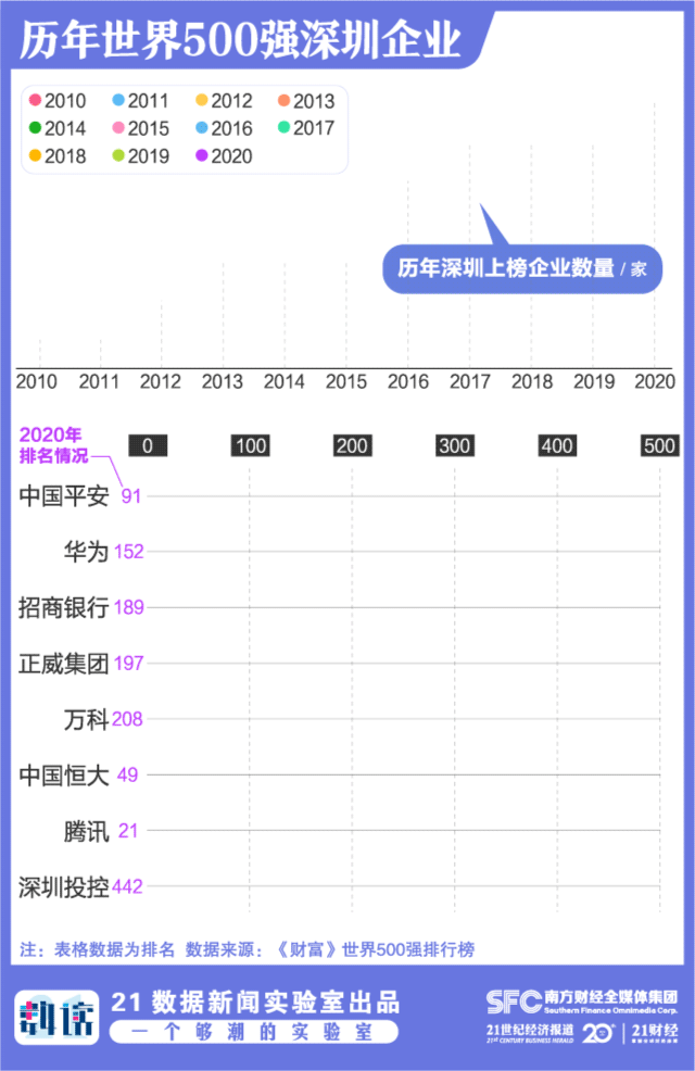 数说深圳40年企业发展： “每10人就有1个老板”，世界500强从0到8逆袭