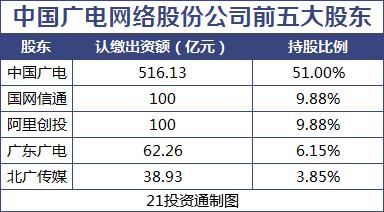 5G千亿巨头来了！阿里出资百亿入股，11家参与组建的A股公司谁最强？