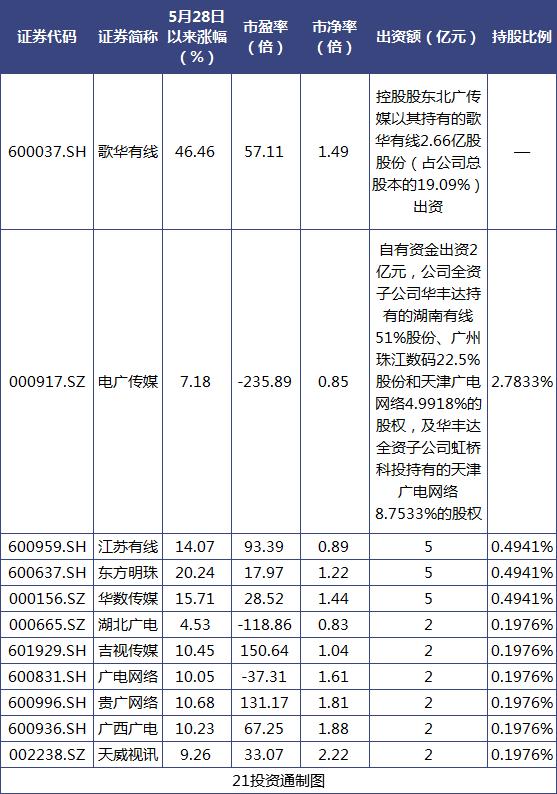 5G千亿巨头来了！阿里出资百亿入股，11家参与组建的A股公司谁最强？