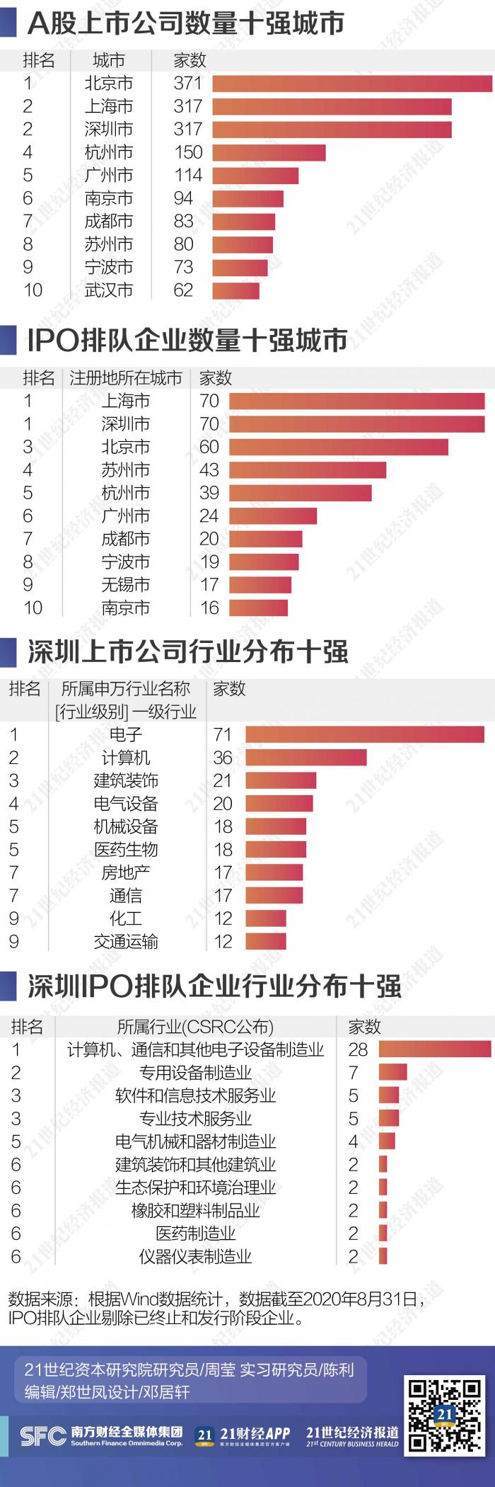 深圳资本活力图谱：上市公司九成民企，拟IPO数并列第一，偏爱创业板