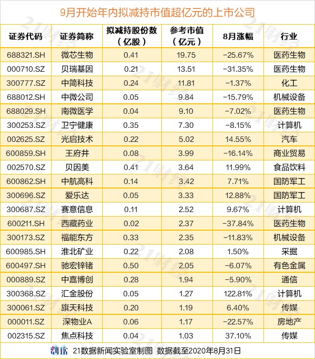 A股8月减持榜：海康威视副董事长套现逾33亿元