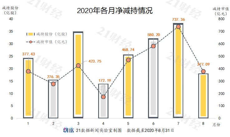 A股8月减持榜：海康威视副董事长套现逾33亿元