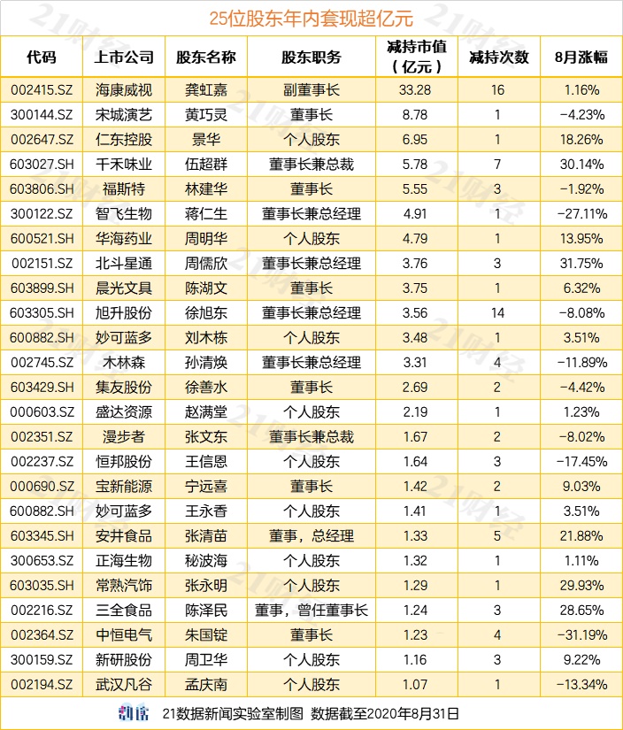 A股8月减持榜：海康威视副董事长套现逾33亿元