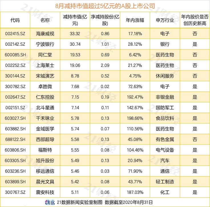 A股8月减持榜：海康威视副董事长套现逾33亿元