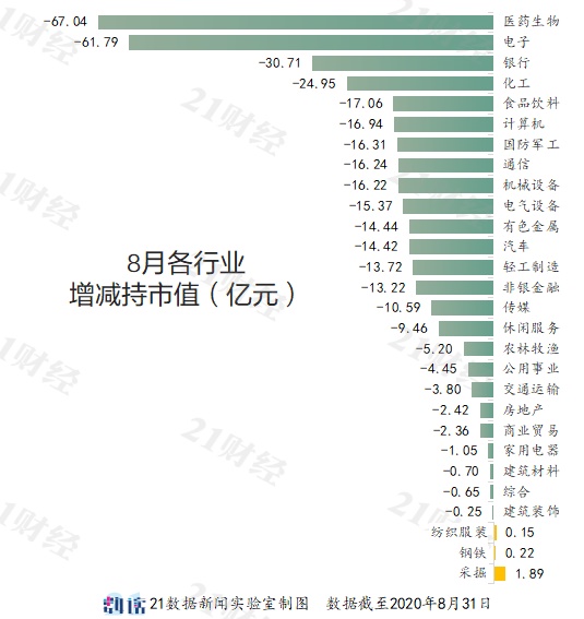 A股8月减持榜：海康威视副董事长套现逾33亿元